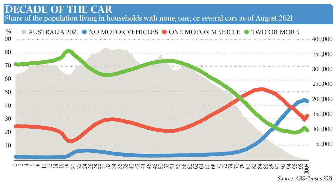 If you are in the business of selling or servicing cars, I got good news for you. If you are hoping that we will shift lots of traffic from the road to the rails, I got bad news for you. Our national demographic profile and our settlement patterns suggest that the coming decade