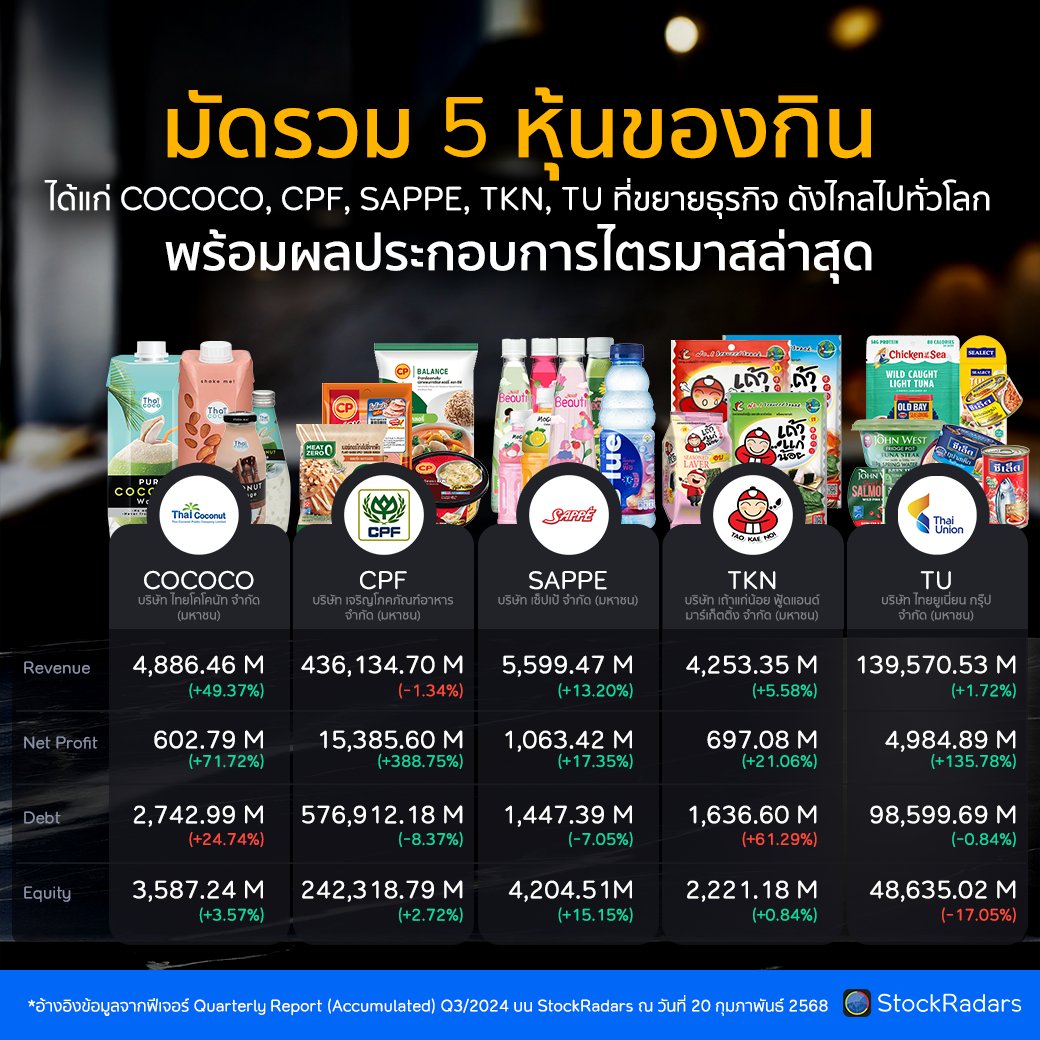 StockRadars's tweet photo. มัดรวม 5 หุ้นของกิน ได้แก่ #COCOCO, #CPF, #SAPPE, #TKN, #TU ที่ขยายธุรกิจ ดังไกลไปทั่วโลก พร้อมผลประกอบการไตรมาสล่าสุด 🥫🥩

#หุ้นไทย #ตลาดหุ้น #ThaiStocks https://t.co/3XCpciRnXE