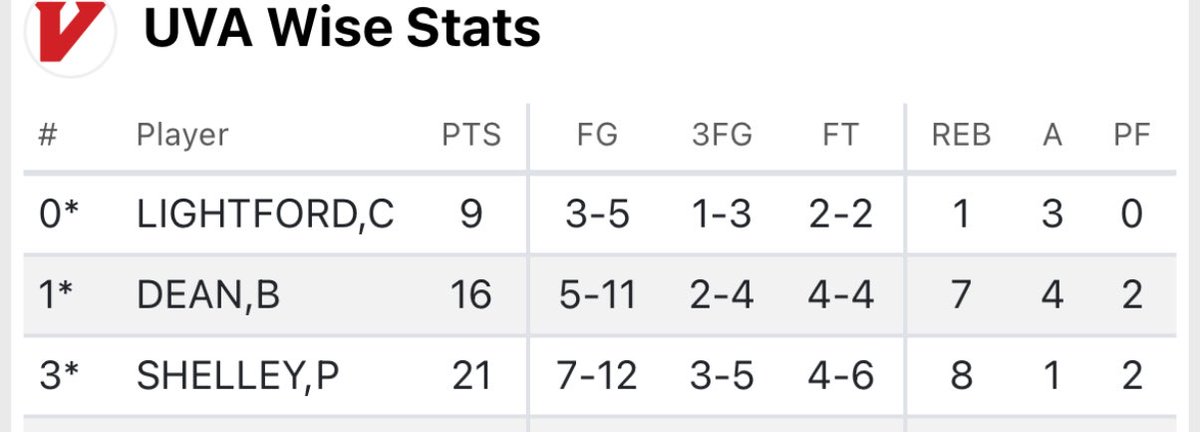 Big time game from junior G <a href="/pdotshelley1/">Patrick Shelley</a> as he finished with 21p-8r against #6 LMU.