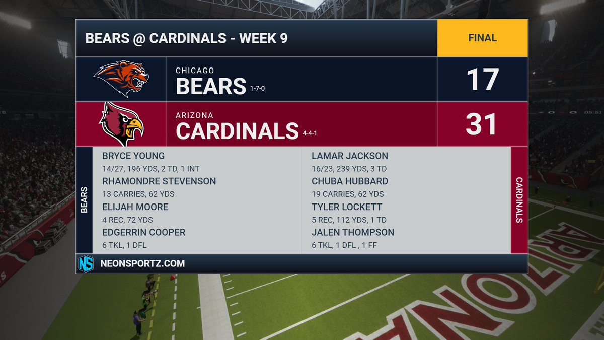 BearsFnF's tweet photo. After our 1st win of the season, we lose once again this week to the @CardinalsFnF. Young 196 yds, 2 TDs, INT. https://t.co/d6w9RJTef7
