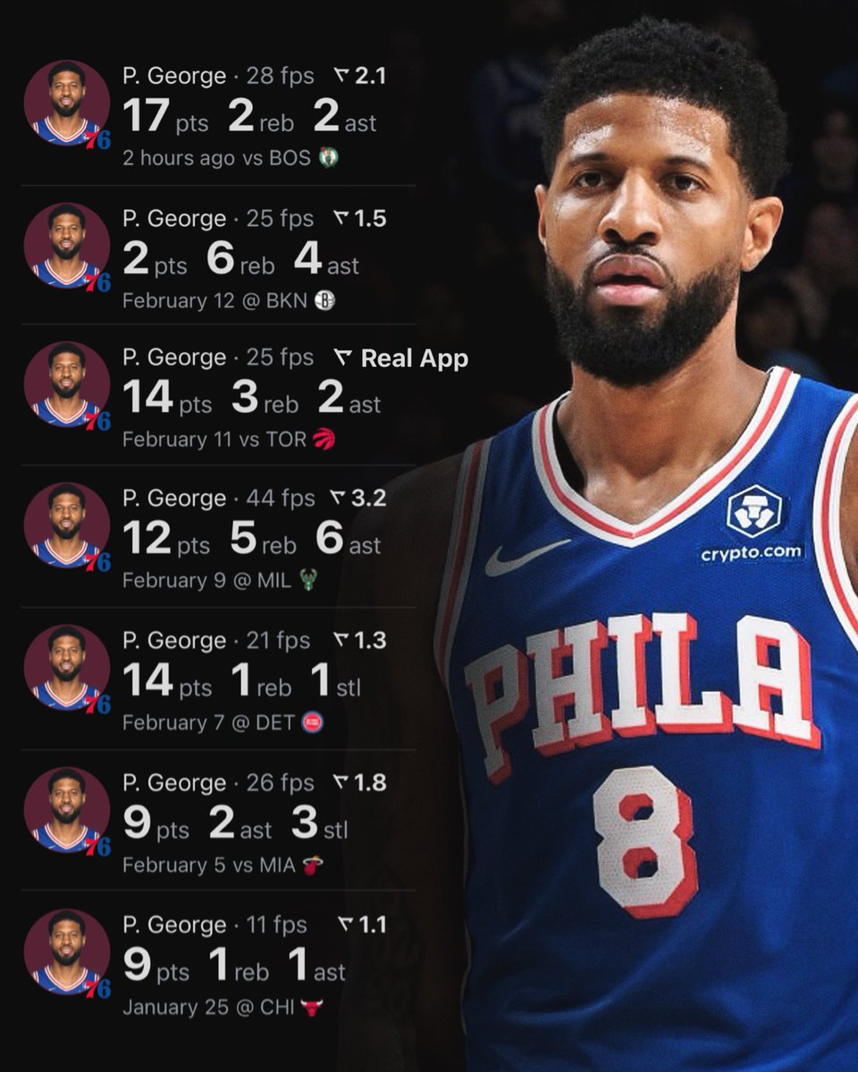 TheDunkCentral's tweet image. Paul George hasn’t scored more than 20 points in nearly a month 😳

(Via @realapp_ )
