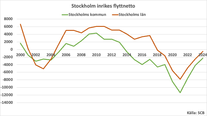 Utflyttningen från Stockholm fortsätter att minska. Inte på tio år har nettoutflyttningen från Stockholms kommun till övriga Sverige har varit så låg som 2024.  Stockholms län kan med den här trenden bli en inflyttningsregion igen redan i år.