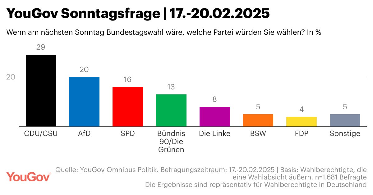 YouGov Sonntagsfrage FINAL CALL vor #BTW25:
CDU/CSU: 29%
SPD: 16%
Die Grünen: 13%
FDP: 4%
Die Linke: 8%
AfD: 20%
BSW: 5%

Mehr Infos zur aktuellen Wahlabsicht der Deutschen und zur Wahlforschung von YouGov hier: business.yougov.com/de/content/516…