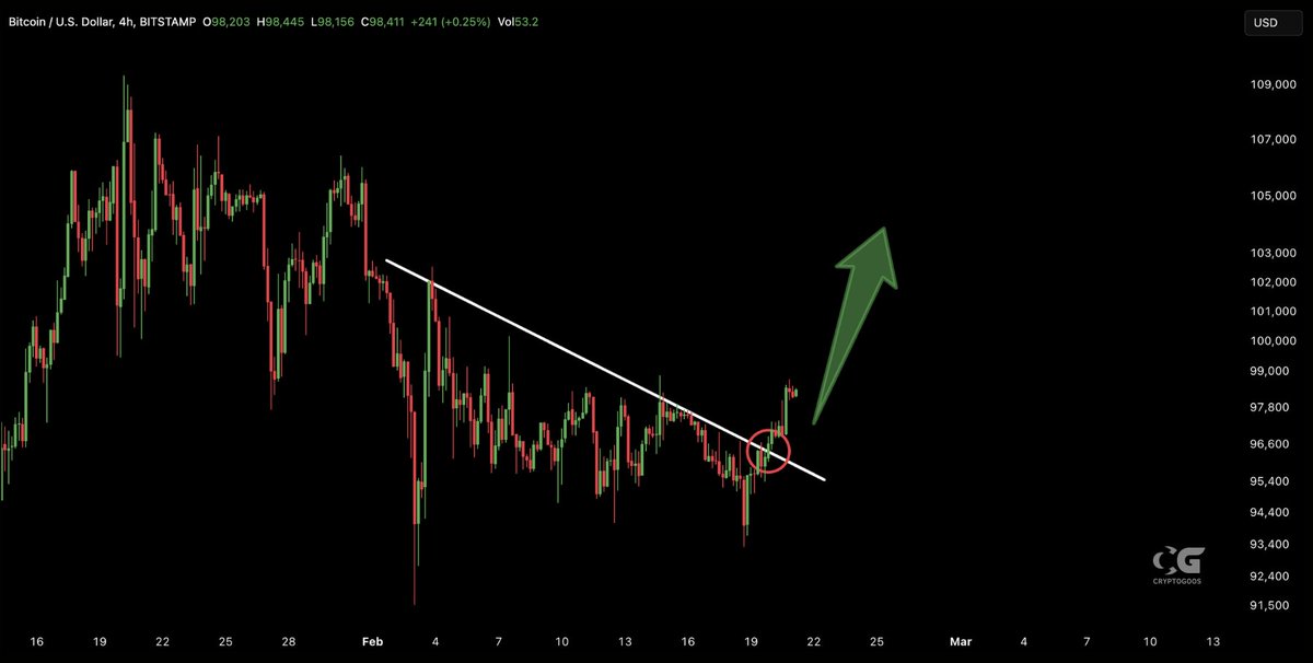 cryptogoos's tweet image. BITCOIN IS BREAKING OUT!!!