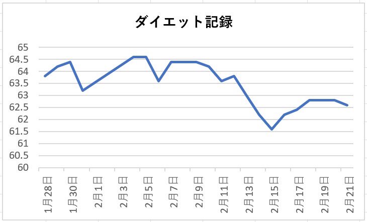 chocozap_fit's tweet image. 【チョコザップダイエット19日目】
重さを上げてみたり(効果不明】