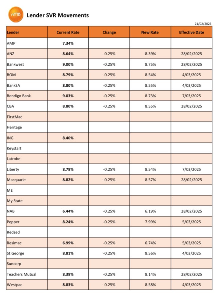 Current status on Lender’s decisions when rate reductions become effective ⬇️

HINT - if you want your monthly repayments reduced as a result, check internet banking post effective date. If your monthly repayment hasn’t changed you will need 2 ring your Lender so they can adjust