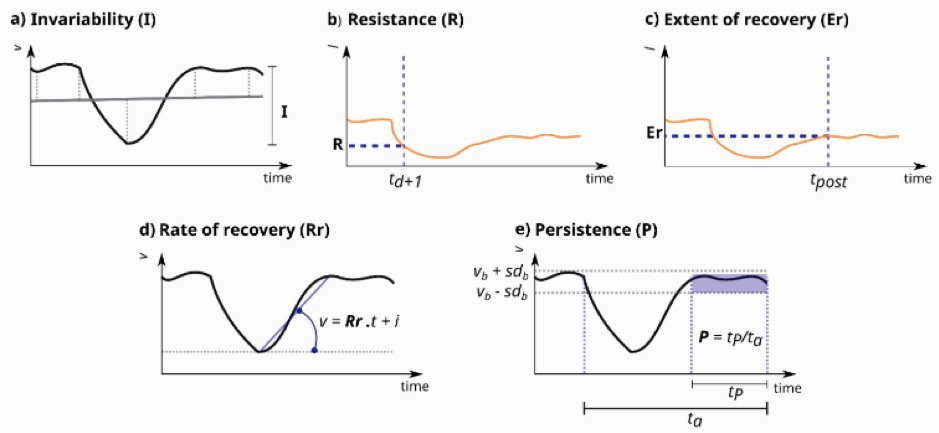 estar: An R package to measure ecological stability
doi.org/10.32942/X2M053