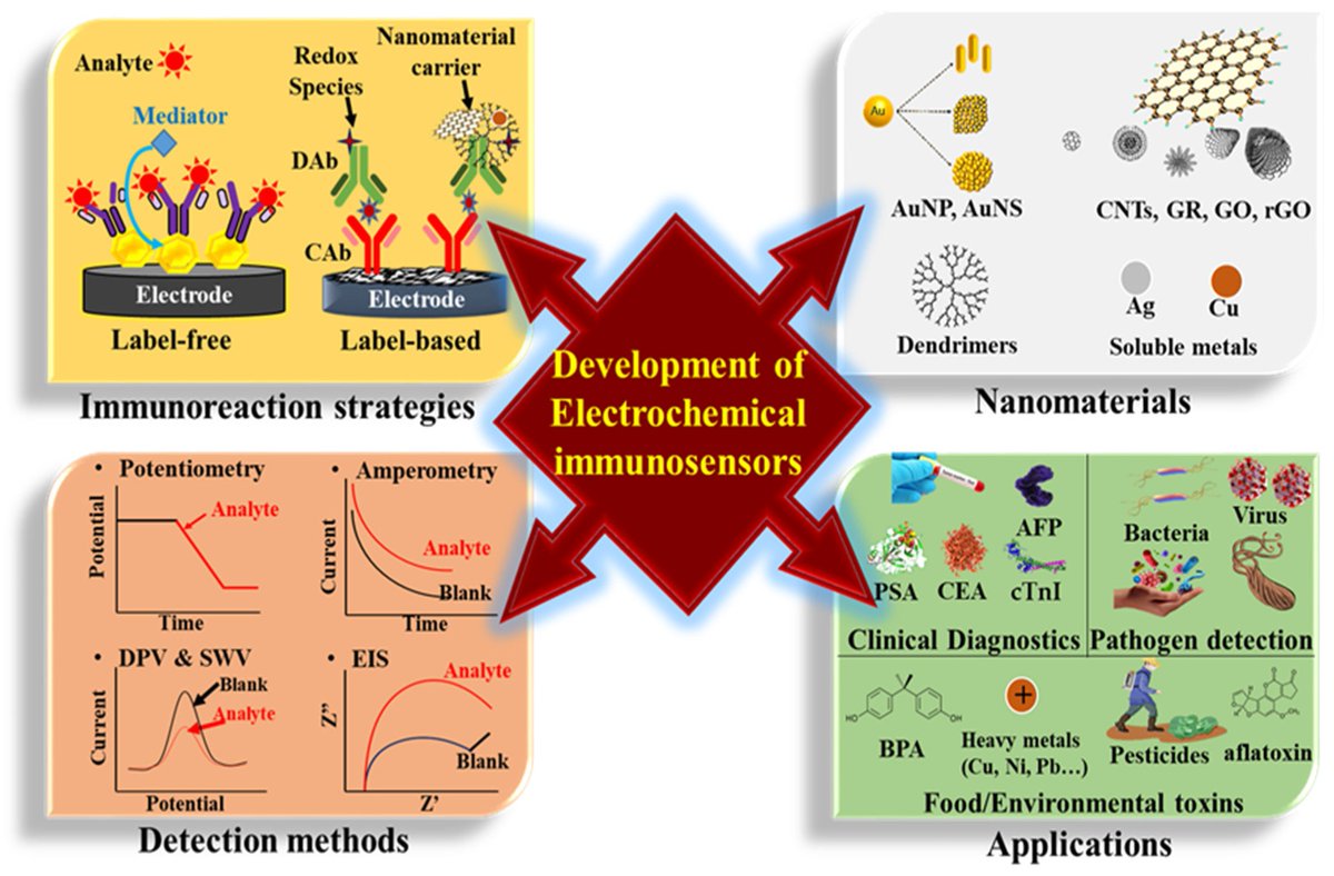 Biosensors_MDPI's tweet image. #Review
Recent Advances in Electrochemical Immunosensors with Nanomaterial Assistance for Signal Amplification
by Mr. Avinash V Police Patil and Ching-Chou Wu
mdpi.com/2079-6374/13/1…
@MDPIOpenAccess
@ChemMatSci_MDPI
 
#Electrochemical #Immunosensors #Nanomaterial #biosensors