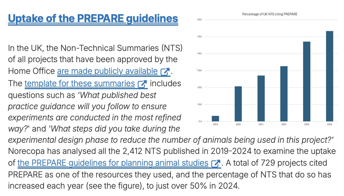 Do you not yet subscribe to Norecopa's newsletter? The latest one (norecopa.no/news/newslette…) tells how over half of Britain's researchers are now using the PREPARE guidelines to plan animal studies, gives you a guided tour of Norecopa's website, and an update on relevant research.