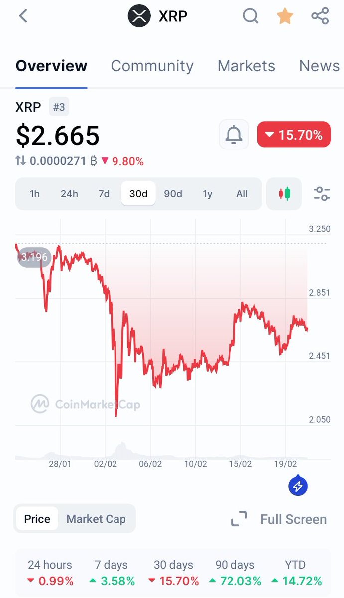 PrestigeCoUK's tweet photo. XRP $2.665  Present reality - fact 

Also present reality.  

Xrp is not moving quadrillions. 

Hasn't Tokenised every asset on earth. 

Still in an ongoing court case in 🇺🇲

Isn't being used by every bank in Japan.

The day that changes - I'll get excited. https://t.co/VpPDYLNYfG