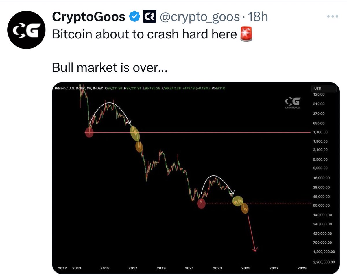 Serial_Shiller's tweet image. How do accounts like @crypto_goos have any followers at all 😂