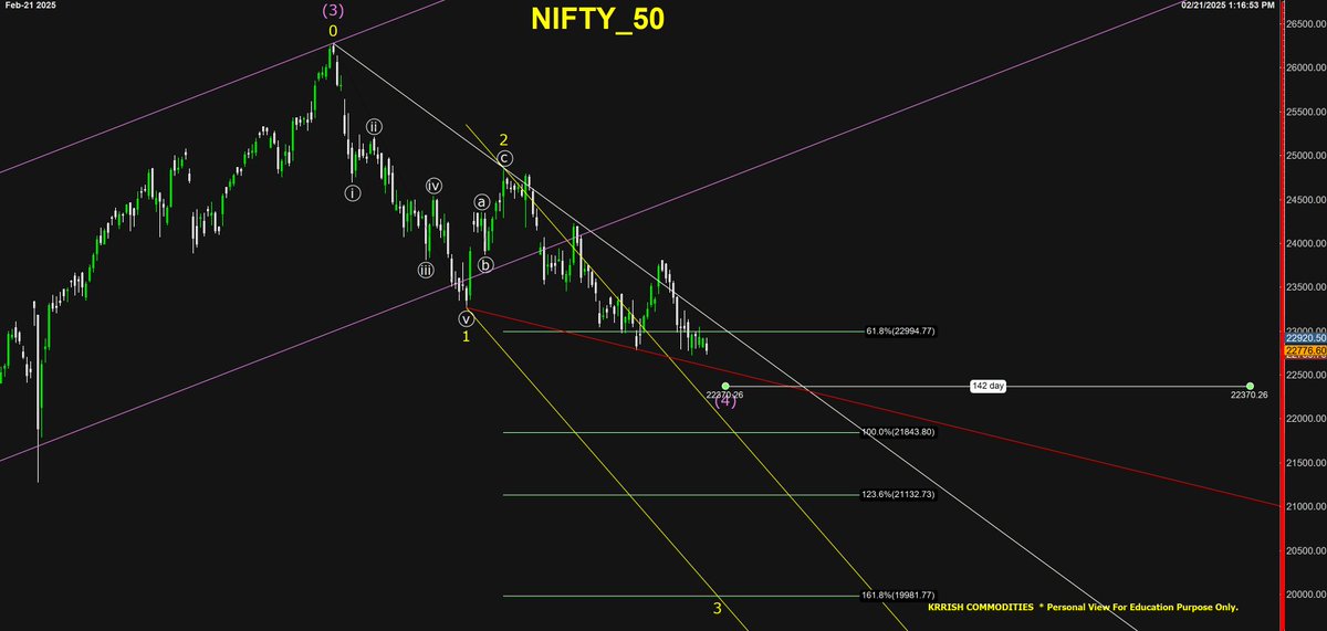 KRRISHSTOCK's tweet photo. #Stocks #Commodities #stock #Elliottwave #MCX #CHART #STOCKMARKET #NSE #Stocks #Commodities #stock #Elliottwave #MCX #CHART #STOCKMARKET #NSE #nifty50 #Nifty #NIFTYFUTURE #stockmarketcrash #stokc https://t.co/RNyAGoCzXL