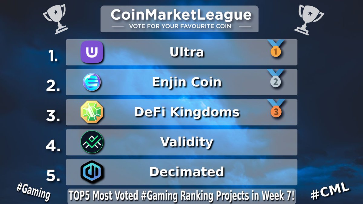 TOP5 Most Voted #Gaming Ranking Projects - Week 7 🏆

🥇 $UOS <a href="/Ultra_io/">Ultra</a>
🥈 $ENJ <a href="/enjin/">Enjin</a>
🥉 $JEWEL <a href="/DefiKingdoms/">DeFi Kingdoms 🔺🌿</a>
4️⃣ $VAL <a href="/ValidityTech/">Validity</a>
5️⃣ $DIO <a href="/decimated_game/">DECIMATED - Official</a>