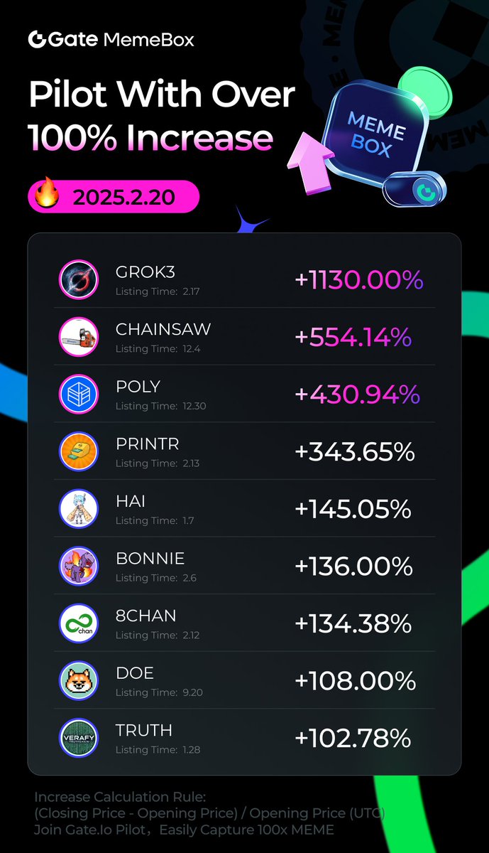 GateAlphaHQ's tweet photo. 🚀 MemeBox Gains Alert! 🚀
📈 The top performers are soaring:
#GROK3: 1130.00%
#CHAINSAW: 554.14%
$POLY: 430.94%
$PRINTR: 343.65%
$HAI: 145.05%
$BONNIE: 136.00%
#8CHAN: 134.38%
$DOE: 108.00%
#TRUTH2: 102.78%
Don’t miss the next big movers!
Explore now and ride the wave: https://t.co/IOop1UP74P
#MemeBox #GatePilot #Gateio #meme #memecoin