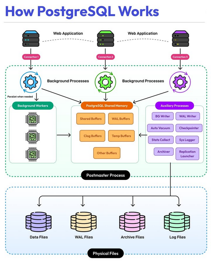PostgreSQL 101: The Everything Database amzn.to/415qYuN

Built  using C language, PostgreSQL is the most popular choice of database  from small web apps to enterprise systems. It runs as a multiprocess  system and follows ACID principles.

The key points about