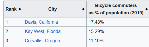 evangeldion's tweet photo. @CompletedStreet We got 3 cities above Barcelona, and two in the top 5 https://t.co/qKfgcgbGyR
