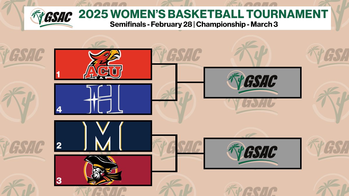 The stage is set for the 2025 GSAC Women's Basketball Tournament.

📰: gsacsports.org/news/2025/2/21…

#GSACwbb #NAIAwbb #GSACsports