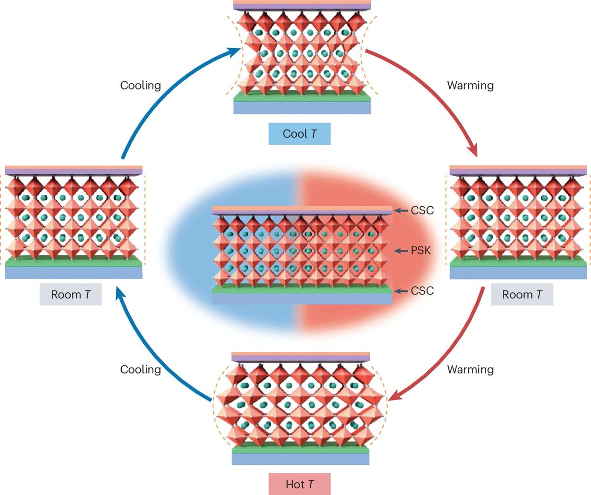 Guixiang Li (@guixiangli) on Twitter photo Thrilled to share our latest insights on temperature-resilient perovskite photovoltaics, published in <a href="/NatRevMater/">NatRevMaterials</a>. We discussed how cyclic thermal stress impacts device stability and proposed strategies to enhance durability.
nature.com/articles/s4157… Thrilled to share our latest insights on temperature-resilient perovskite photovoltaics, published in <a href="/NatRevMater/">NatRevMaterials</a>. We discussed how cyclic thermal stress impacts device stability and proposed strategies to enhance durability.
nature.com/articles/s4157…
