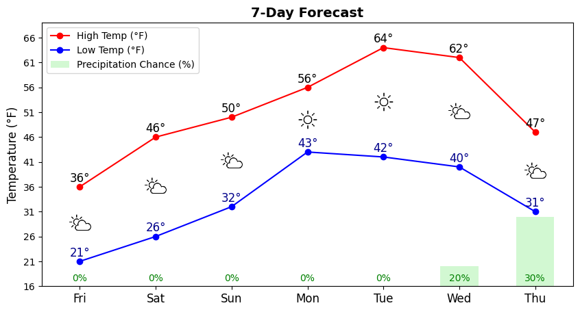 TrentsWeather's tweet photo. We will stay cold thru tonight here in middle TN. A gradual warm-up begins later this weekend. Our next chance of rain looks to be around mid/late week, however, that chance is relatively low. We cool down again with this next front but shouldn't be nearly as cold as we are now. https://t.co/sPVRfSuqZC
