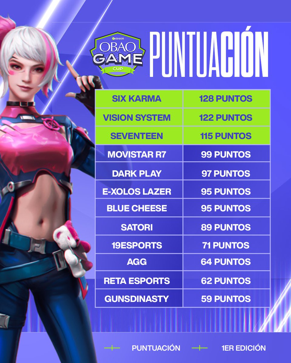 Campeonando en pre-temporada gracias <a href="/19esports/">19esports</a>  por gran competencia! Así nos preparamos para la FFWS 💚! @SixKarmaEsports