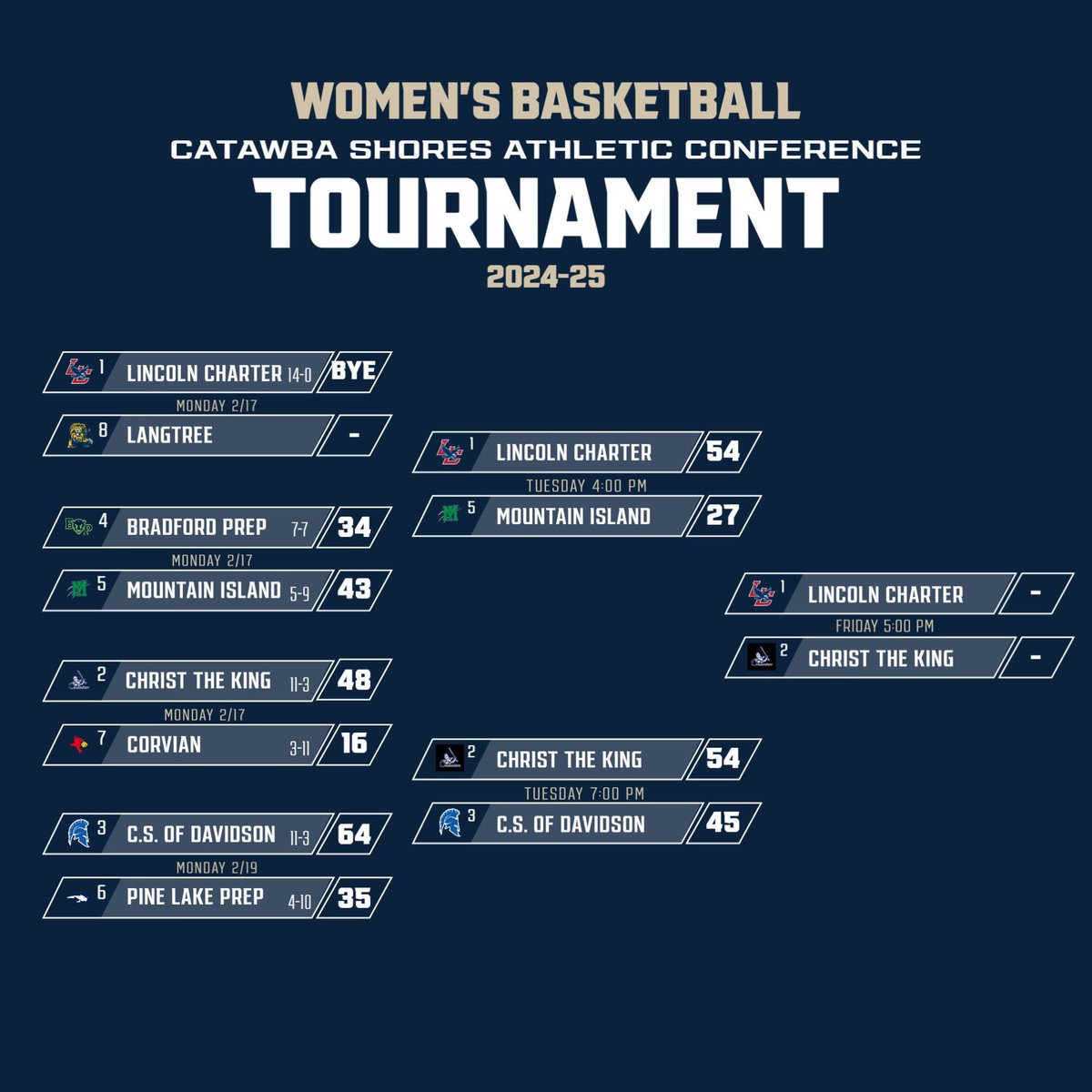 CTK WBB (@ctkwbb) on Twitter photo 🏀 CONFERENCE FINALS 🏀
#2 CTK (20-5)
vs
#1 Lincoln Charter (18-6)
🔹When: FRIDAY (2/21)| 5PM
🔹Where: @ CTK
🔹Theme: BLUE OUT
Please come support this awesome team, as they chase a championship! Thank u! 💙
<a href="/CTKCrusaders/">CTK Crusaders</a> 🏀 CONFERENCE FINALS 🏀
#2 CTK (20-5)
vs
#1 Lincoln Charter (18-6)
🔹When: FRIDAY (2/21)| 5PM
🔹Where: @ CTK
🔹Theme: BLUE OUT
Please come support this awesome team, as they chase a championship! Thank u! 💙
<a href="/CTKCrusaders/">CTK Crusaders</a>