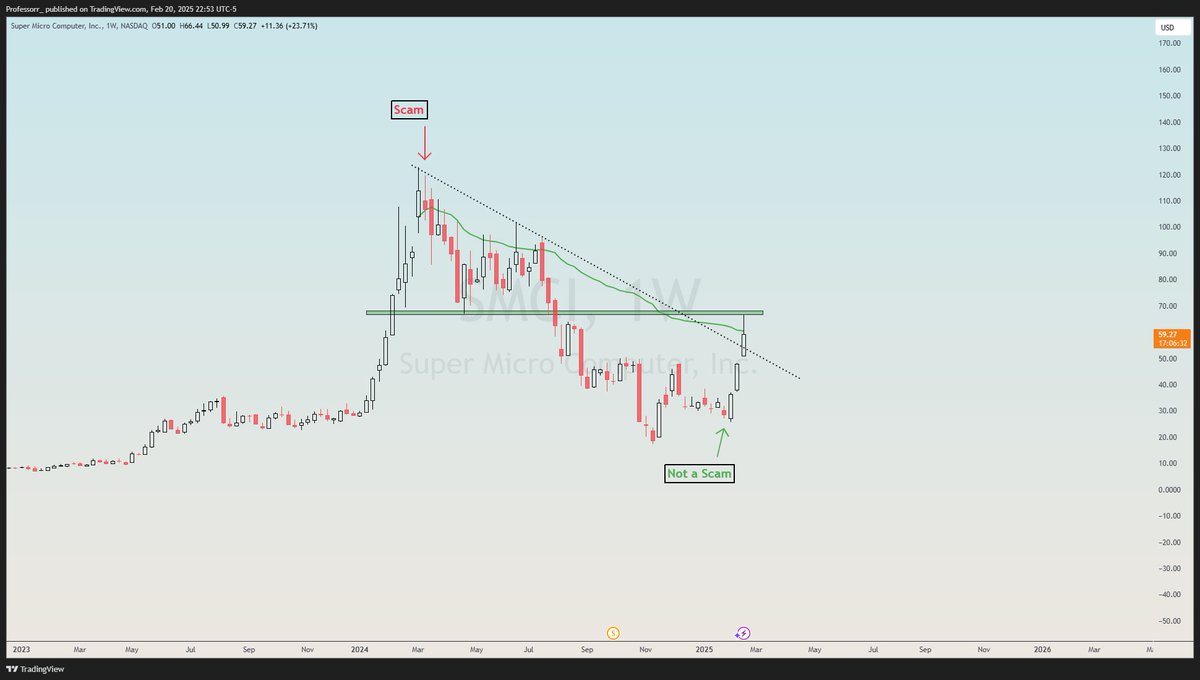 TheProfInvestor's tweet photo. $SMCI Made it to the previous support. 

A dip to 55 would be nice spot to play against
SL $52.

Simple plan for everyone. https://t.co/DKEJR8Wf9F