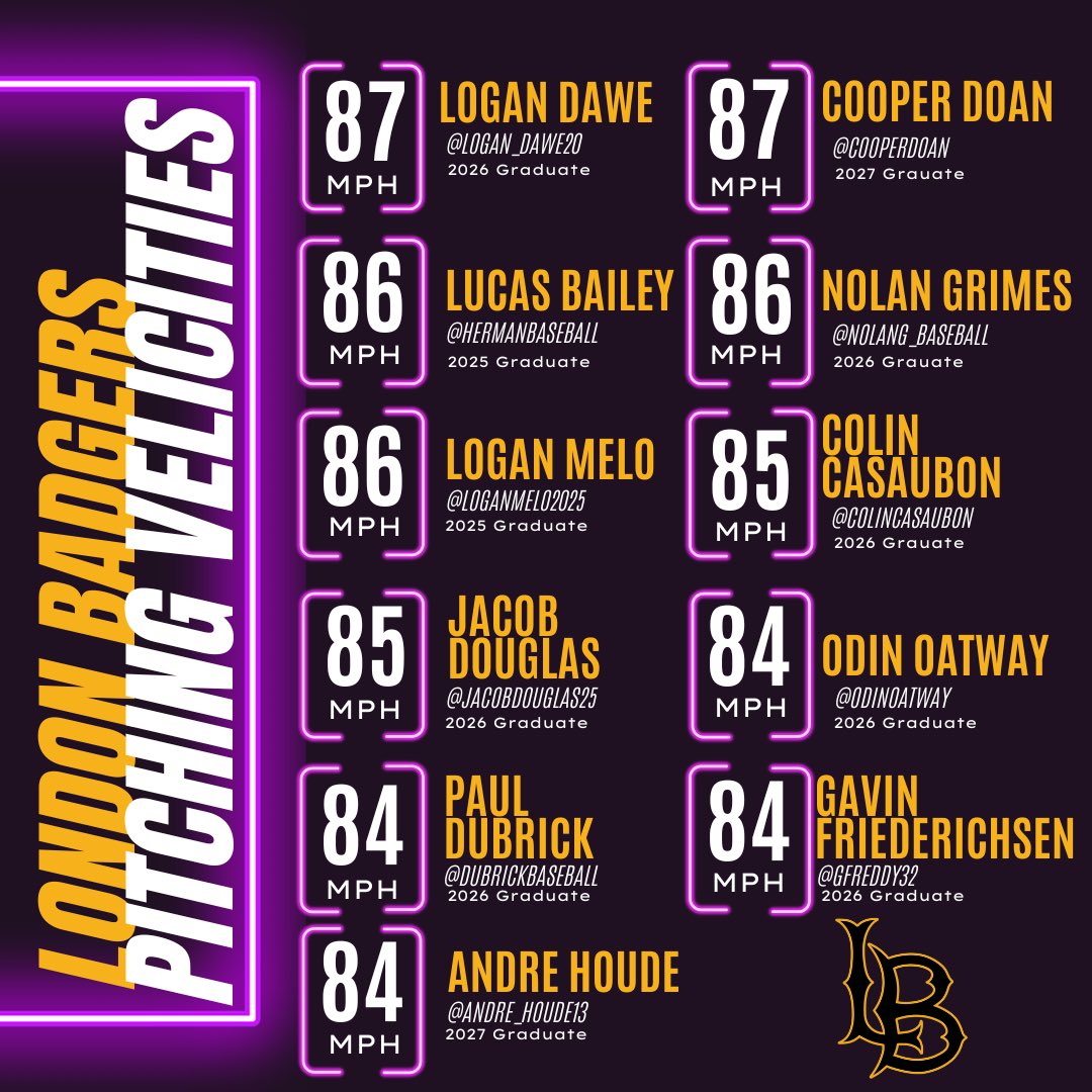 London_Badgers's tweet photo. 📢 Recruiting Alert: London Badgers Pitching Prospects 📢
Coaches, if you're looking for high-upside arms, the London Badgers have a deep group of talented pitchers across multiple graduating classes. These athletes are developing in a highly competitive environment, consistently refining their mechanics, pitchability, and strength.
🔥 Pitching Velocities – 2025 Season 🔥
2025 Grads 🔹 Lucas Bailey – 86 MPH 🔹 Logan Melo – 86 MPH
2026 Grads 🔹 Logan Dawe – 87 MPH 🔹 Nolan Grimes – 86 MPH 🔹 Colin Casaubon – 85 MPH 🔹 Jacob Douglas – 85 MPH 🔹 Odin Oatway – 84 MPH 🔹 Gavin Friederichsen – 84 MPH 🔹 Paul Dubrick – 84 MPH
2027 Grads 🔹 Cooper Doan – 87 MPH 🔹 Andre Houde – 84 MPH
🎯 Why These Pitchers? ✅ Competing at a high level against top-tier competition ✅ Advanced development in mechanics, command, and secondary pitches ✅ Strength & conditioning programs focused on maximizing potential ✅ Strong work ethic and coachability
Interested in learning more about any of these arms? 📩 DM for full scouting reports, video, and availability.
#LondonBadgers #CollegeBaseball #MLBDraft #JUCOBaseball #D1Bound #BaseballRecruiting #NextLevel