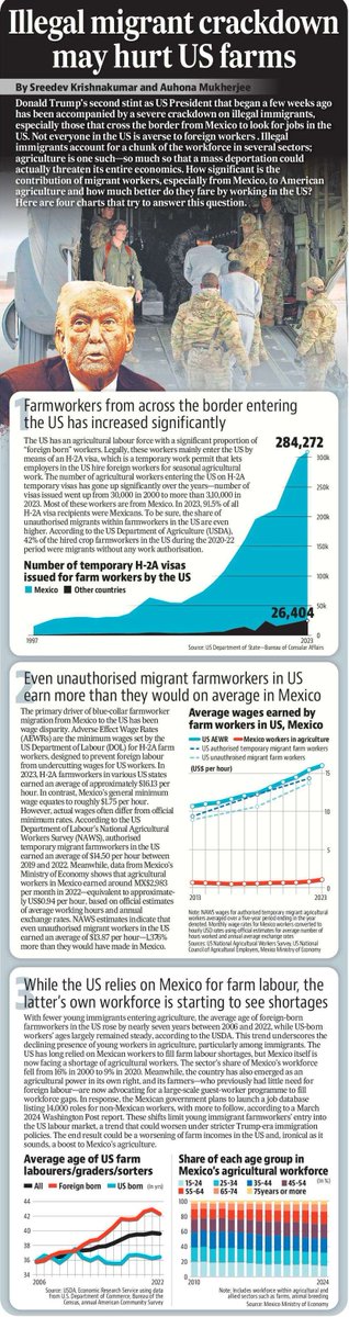 Sreedev Krishnakumar (@sreedevkkumar) on Twitter photo Trump’s 2nd term has brought a harsh crackdown on illegal immigrants. But mass deportations could upend sectors like agriculture, which rely heavily on migrant labor, especially from Mexico. How crucial are these workers, and how much better do they fare in the US? cc <a href="/eauhona/">Auhona Mukherjee</a> Trump’s 2nd term has brought a harsh crackdown on illegal immigrants. But mass deportations could upend sectors like agriculture, which rely heavily on migrant labor, especially from Mexico. How crucial are these workers, and how much better do they fare in the US? cc <a href="/eauhona/">Auhona Mukherjee</a>