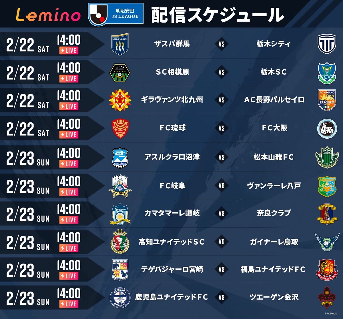 昨日の投稿で配信時間に誤りがございましたため、訂正してお詫びいたします。

/／
📢今週の #J3リーグ
配信スケジュールをお知らせ！
\＼

#レミノ では2025明治安田Ｊ３リーグを全試合無料でライブ配信👏

ぜひ、こちらからご覧ください👀
lemino.docomo.ne.jp/contents/Y3JpZ…

#Jリーグ #Jリーグ開幕
@j_league