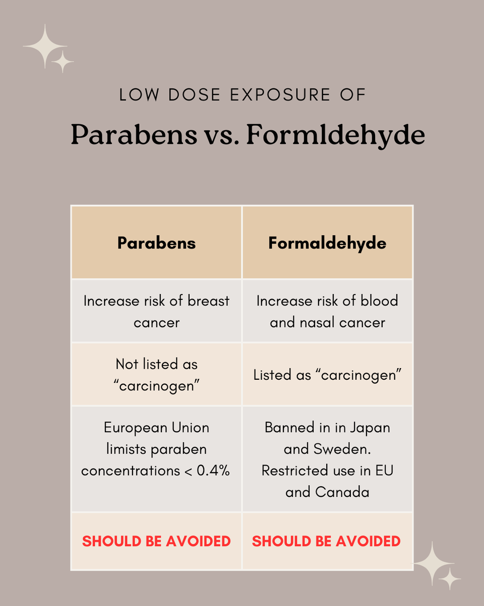 Dermaonline's tweet photo. Paraben free products are not ALWAYS safe. Here's why? https://t.co/uUu0EIT1tp