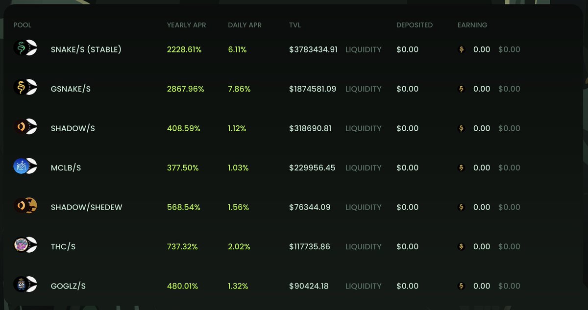 FantomIncognito's tweet photo. Here are the current APR offerings on @SnakeOnSonic. They're not slowing down. Up to like 6%/day. Combined with the token prices pumping, avoid a rug on this one and you could win big. I'm personally staked in the "NEST" and earning smoothly. Nfa. https://t.co/68pA28sgad