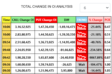 GeniAnalysis's tweet photo. Early alert on Geni ! Boom Boom 🚀🔥
130+Pts rally..😱🥳 Geni's Advanced OI Data Analysis is on next level.. Join us now and boost your trading skills..
https://t.co/wJeSanDr7s
#nifty #OptionsTrading https://t.co/tI2esJaCCp