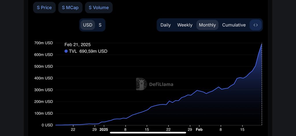 Ảo thật, không follow sát thị trường nên lỡ mất nhiều kèo

#Sonic Tvl từ 20M đầu năm 2025 đến hôm nay gần 700M

Bố già defi mang uptrend cho fantom sonic thật rồi