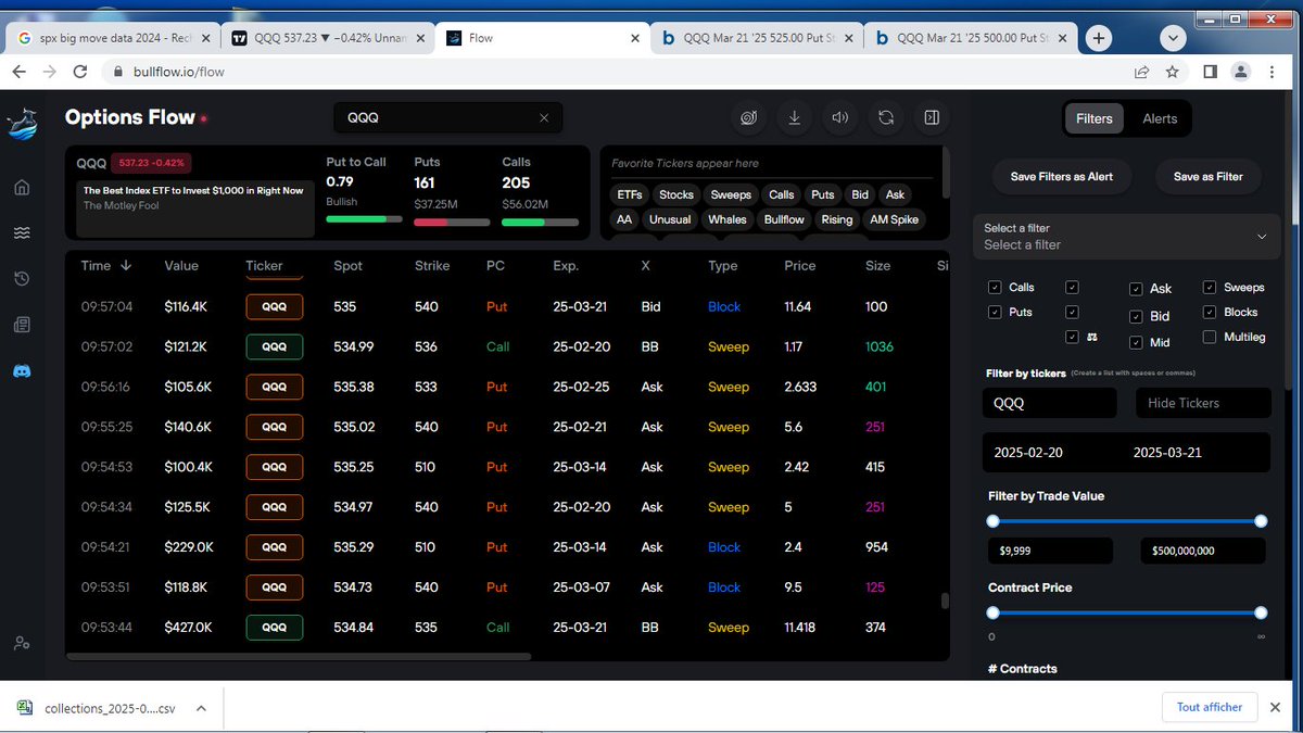 YANJKD's tweet photo. Big out out of money trade moslty put on the down day on option flow platform. Those contract trade near th e bottom of the day hum ?
QQQ trading at 535$ contract traded 510 505 525
one month expiration. Top to bottom for the day contract 50 percent.

@Stockdiscipline https://t.co/UicOo8InQS