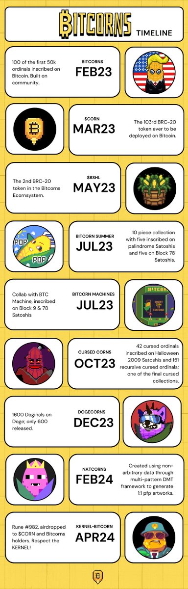 Bitcorns Turns 2!🌽🎉

2 years ago Bitcorns sprouted on the blockchain. Since then, my goal has been to add real value to holders.

Today, on our 2-year anniversary, I’m opening Charted Waters, a private crypto TA server, to Bitcorns &amp; Cursed Corns holders! 🏴‍☠️📈