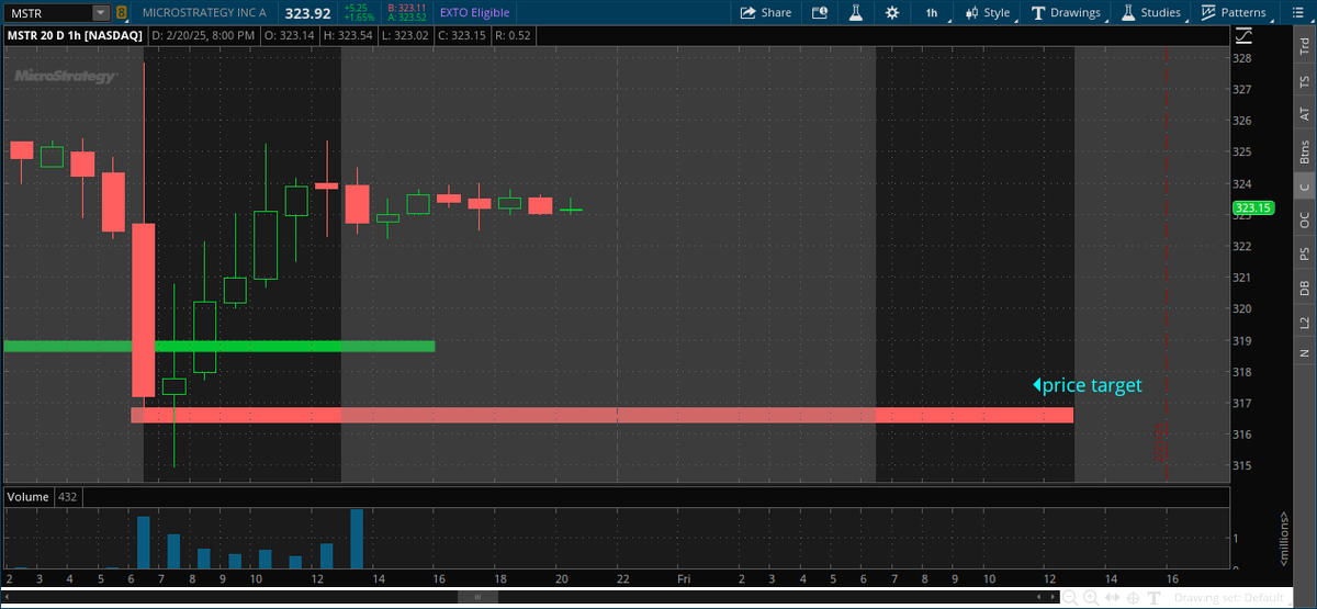 optionstraps's tweet photo. 316.67 to retest under 24 hours $MSTR
If not under 24 hours, the price will retest under 4-trading days. #underlying #strategy
#crypto #usd #trump #finance #futures #forex #options #trading #stock #options #shares #markets $es $spy $mara $riot $btc $smci $pltr $nvda