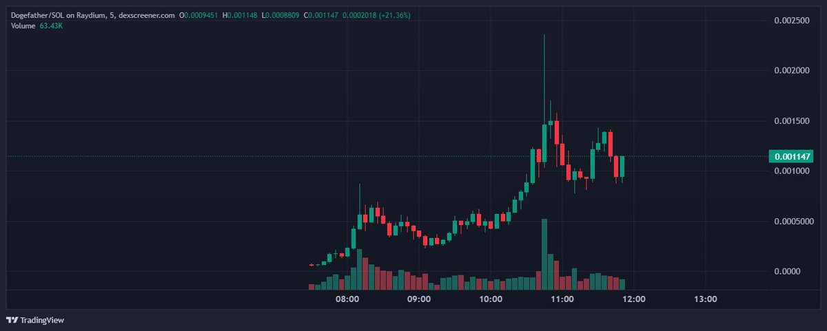 KelvinSOLL's tweet photo. #DOGEFATHER at 1M cap and already en route to the moon! 

The legend himself wouldn’t fade this, can we pump it even higher? 

Only one way to find out! 

CA:H1pqkHGyaHube3HRBJhZ4zWw8SRTXa5nDZ22bRYz2QuJ 

DYOR, NFA https://t.co/eTNShNC5vP