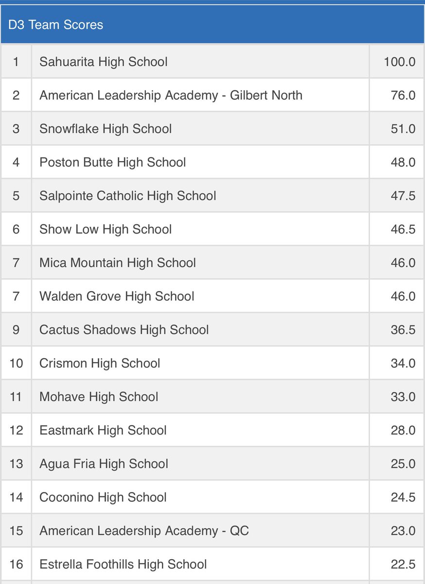 Andy Morales (@azpreps365andy) on Twitter photo Sahuarita leads D-III after day one. 8 wrestlers on the right side still for the Mustangs. 8 returning champs all still alive. <a href="/AZPreps365/">AZPreps365</a> Sahuarita leads D-III after day one. 8 wrestlers on the right side still for the Mustangs. 8 returning champs all still alive. <a href="/AZPreps365/">AZPreps365</a>