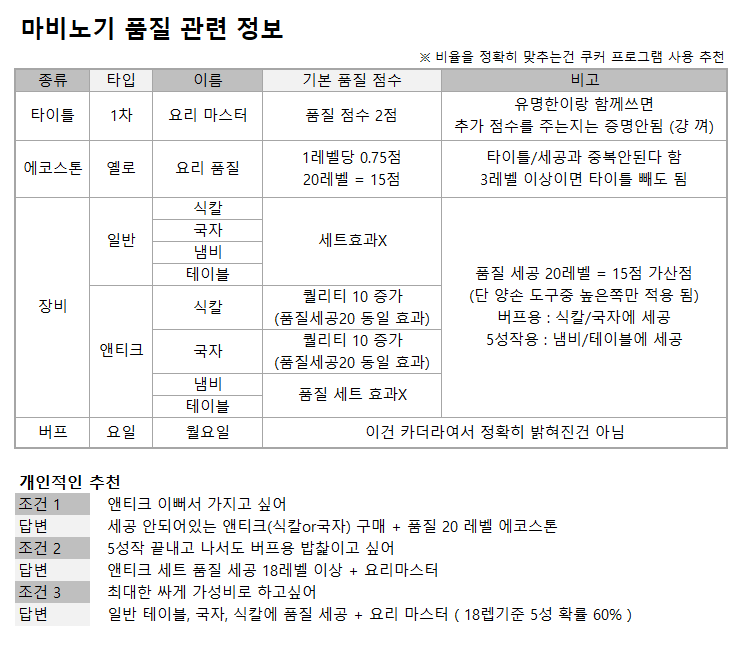 Zzapi_LT's tweet photo. [마비노기/메모]
지인이 요리 5성작을 위해서 요리 품질용 앤티크 요리도구를 들일지, 에코스톤을 들일지 고민하고있길래 관련 내용 정리한것을 공유합니다.

정확한 수치값은 아닙니다
유저들끼리 카더라로 내려온 내용들을 정리한것이라
단순한 참고만 하심이 좋습니다 https://t.co/DJpsDrrd3H