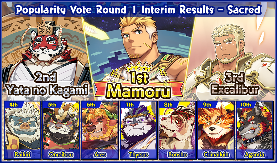 CraveSaga_en's tweet photo. Announcing the interim results of the #PopularityVote!

*The next announcement will be next Friday.

#CraveSaga https://t.co/R20QtAdZnZ