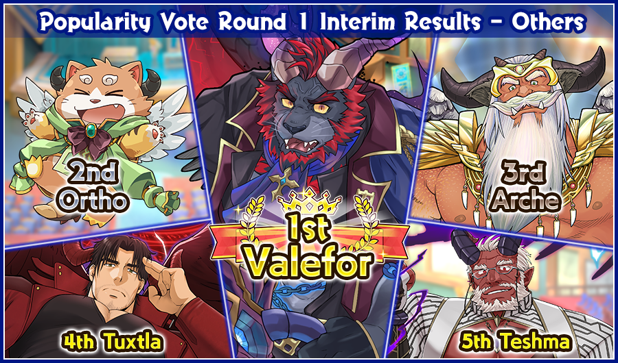 CraveSaga_en's tweet photo. Announcing the interim results of the #PopularityVote!

*The next announcement will be next Friday.

#CraveSaga https://t.co/R20QtAdZnZ