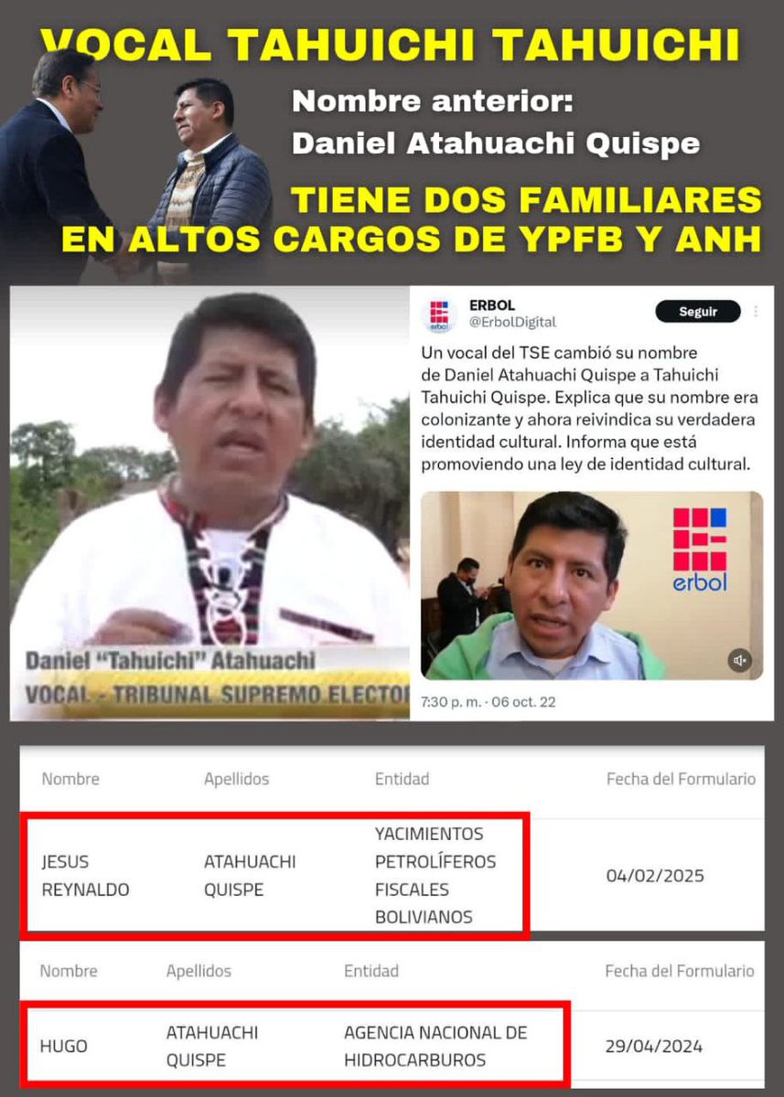 BoliviaLibreNow's tweet photo. VOCAL TAHUICHI TAHUICHI TIENE FAMILIARES TRABAJANDO EN YPFB Y ANH!*
Por información de funcionarios patriotas se reveló que existen dos funcionarios intocables de apellidos Atahuachi Quispe en el sector de hidrocarburos con jugosos sueldos y beneficios, 

1/3 https://t.co/2e2Rqz6Otm