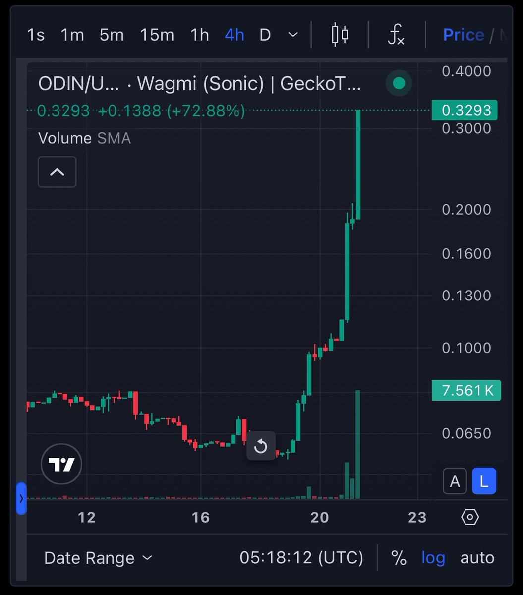 We have bought back and burned 3.5% of total $odin supply in one go.

sonicscan.org/tx/0xe5b7a439b…

Odin acts as liquid GMI of <a href="/wagmicom/">WAGMI</a> 
100% of our treasury is in GMI.
With earned fees, we execute buybacks and burn $ODIN; making it highly deflationary. 13.5% burned.
<a href="/danielesesta/">Daniele 🟧 ( Meme Quant )</a>