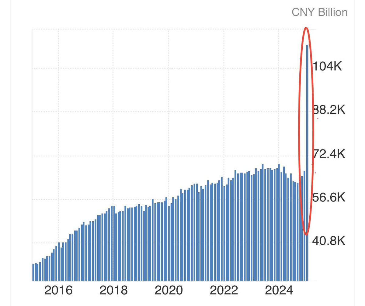 BREAKING: #China just cranked up the money printer to max speed (M1 Money Supply). Other CBs will follow suit. Prepare accordingly. Study #Bitcoin