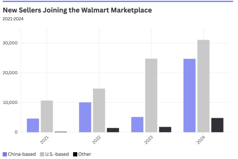 Hate to see it but part of Walmart’s Marketplace is morphing into Amazon 2.0

• 41% of new sellers in 2024 were Chinese, hitting 28% of all active sellers.

• U.S. sellers struggle as China’s edge—tax breaks, de minimis loopholes—grows. Is this growth or a takeover?
