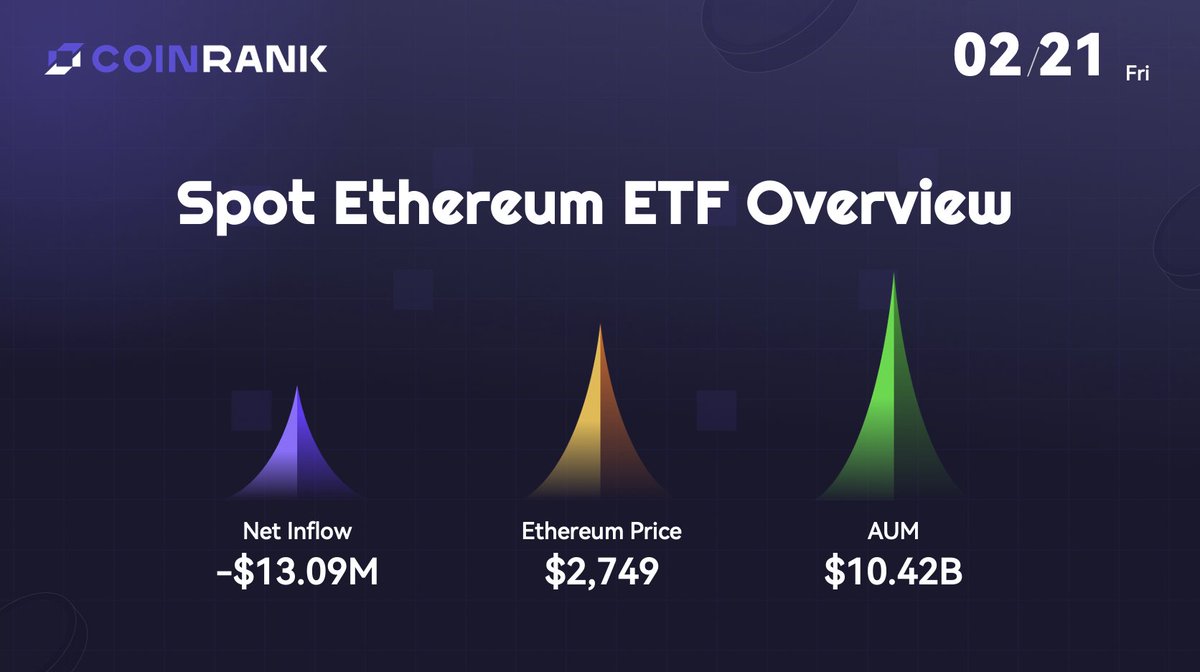 CoinRank_io's tweet image. 📊 US $ETH Spot ETF Data (As of Feb 20):

💸 Daily Net Inflow: -$13.09M

📈 Cumulative Net Inflow: $3.16B

🔄 Total Value Traded: $201.87M

🪙 Total Net Assets: $10.42B (3.14% of Ethereum Market Cap)

#EthereumETF