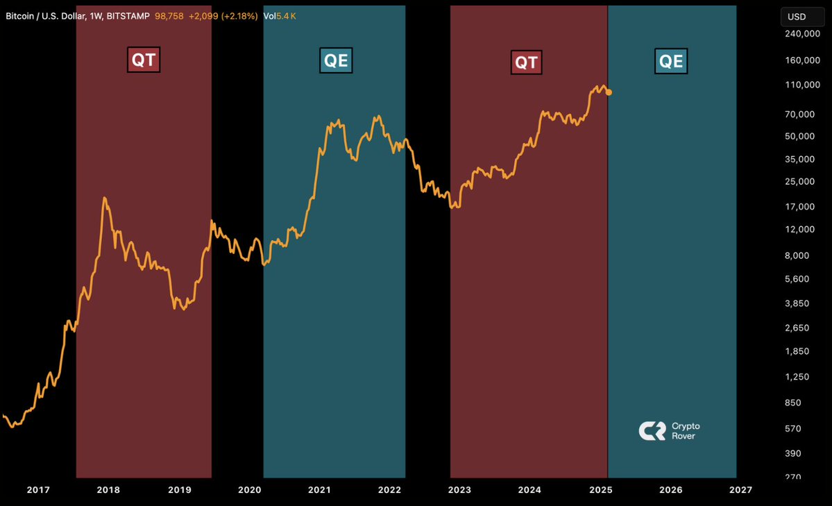 This could be the first Bitcoin cycle with a massive rally during QT,  followed by even more momentum if QE returns. The FED minutes hinted at  exactly that. This cycle could get