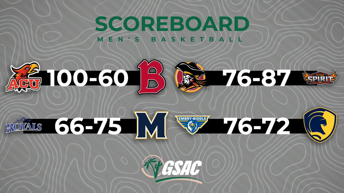 🏀 MEN'S SCOREBOARD

The regular season comes to an end and Arizona Christian and The Master's share the regular season title. TMU will be the No. 1 seed for the conference tournament.

📊: bit.ly/mbbstandings

#GSACmbball #NAIAmbball #GSACsports