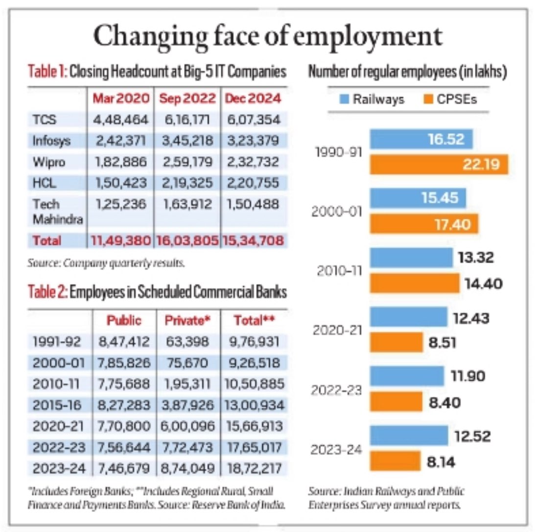 India top-five IT companies (TCS, Infosys, Wipro, HCL, Tech Mahindra) now employ more people than the Railways and the Armed Forces. And private-sector banks have more employees on their rolls than PSBs. <a href="/IndianExpress/">The Indian Express</a>