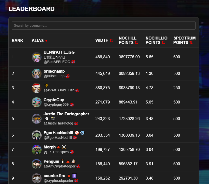 NOCHILLIONAIRE's tweet photo. We've made some aesthetic and functional changes to our leaderboard:

https://t.co/1vCkmHuaYt

In addition every nochillio competing for a badge level up in @thearena is now on the leaderboard.

Wider. https://t.co/Y0Lw1H1Y4a